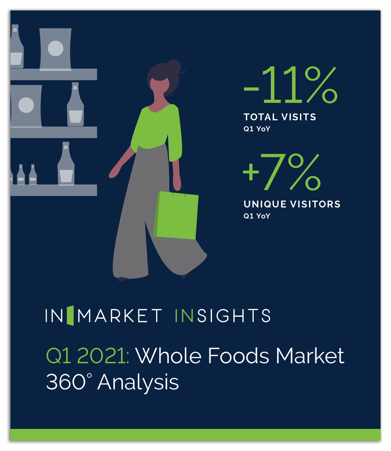 Inmarket Insights Q1 2021 Whole Foods Market 360 Analysis 